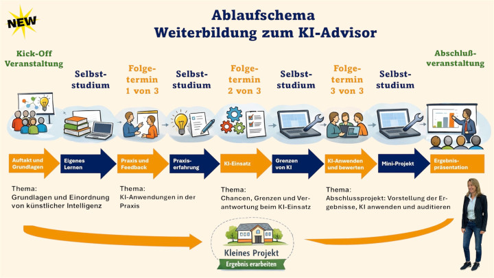Ablaufschema KI-Advisor*in